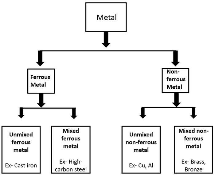 metal categorization according to the ferrous content